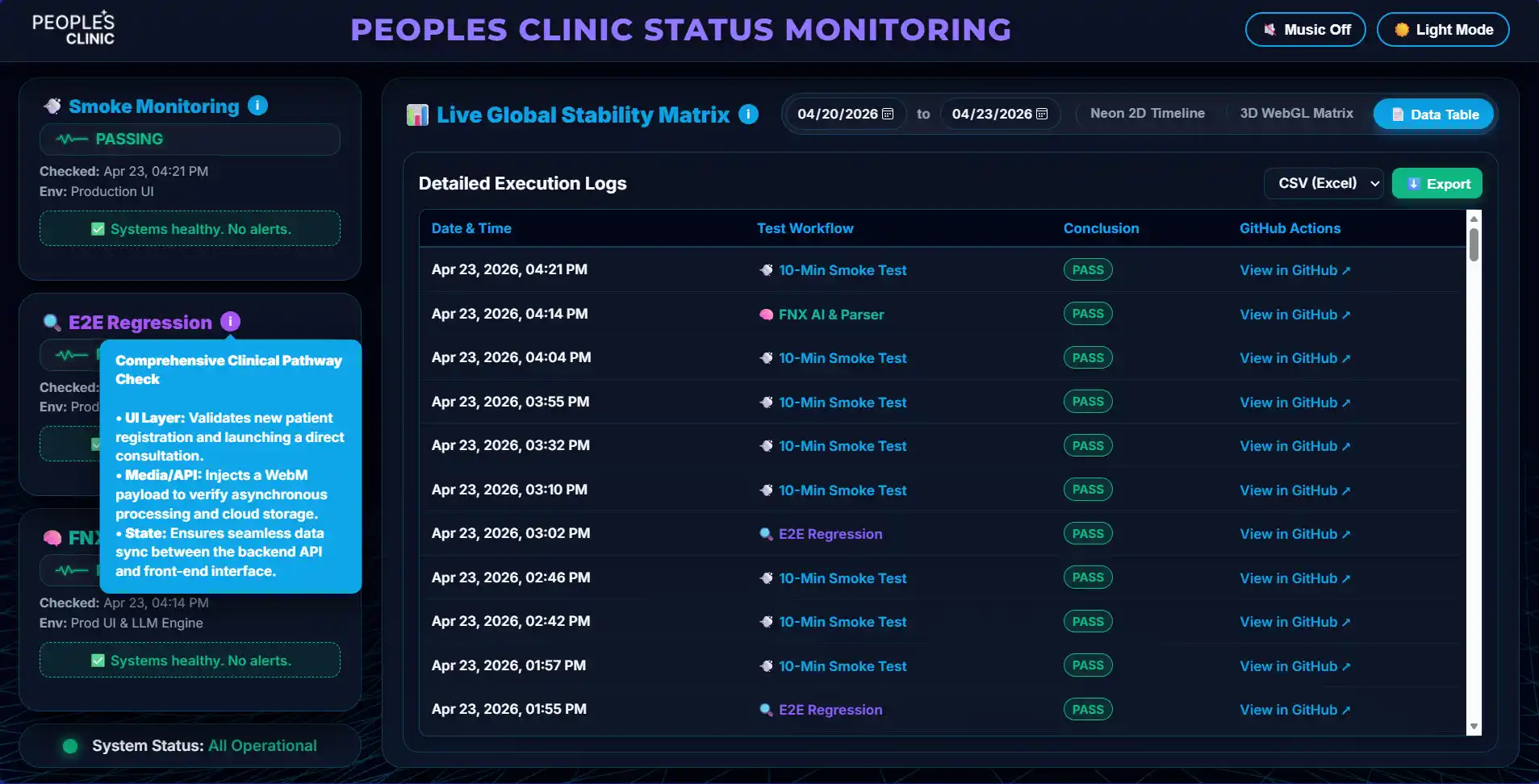 Peoples Clinic monitoring dashboard showing workflow execution history
